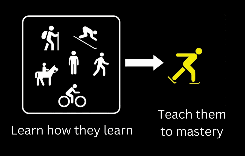 Learn how each student learns, then teach them toward mastery