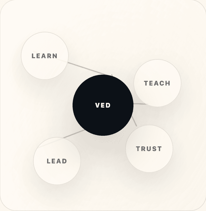 Ved institution diagram connecting learn, teach, lead and trust