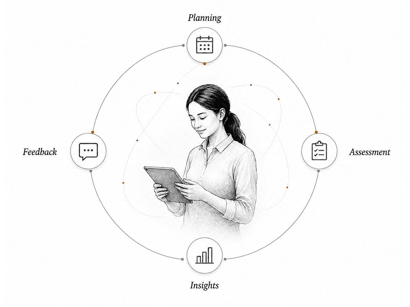A teacher connected to planning, assessment, insights, and feedback